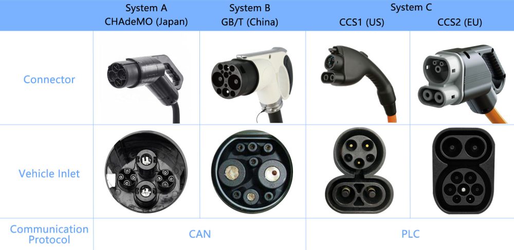 The Communication Protocol for EV Charging Connectors