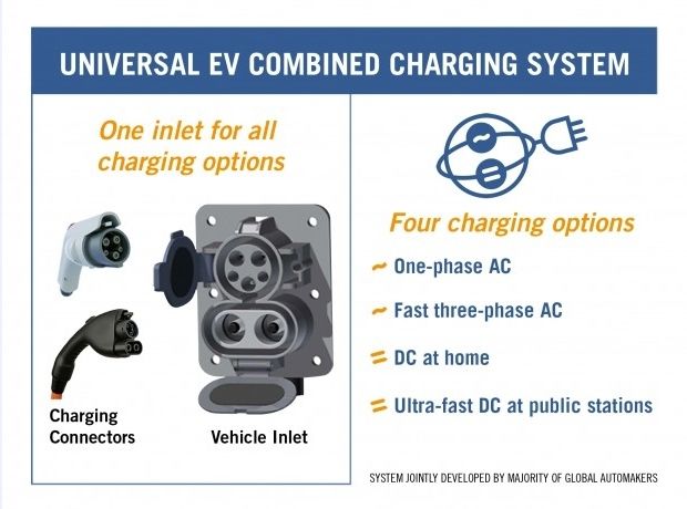 Universal CCS EV Charging Connector System