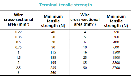 Terminal Tensile Strength