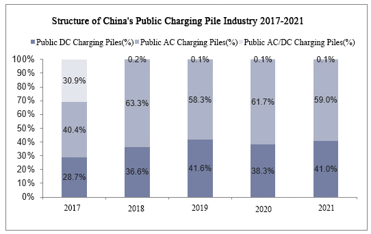 structure of China public charging pile