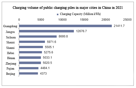 charging volume of public charging piles