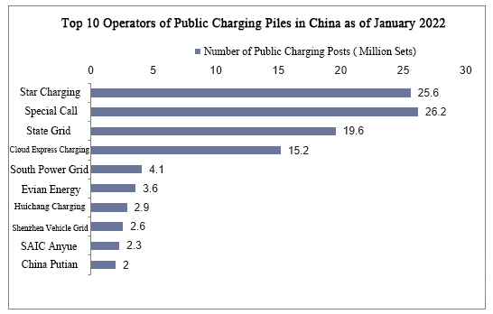 top 10 operators of public charging piles