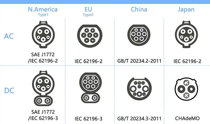 EV Charging Connector Types Worldwide