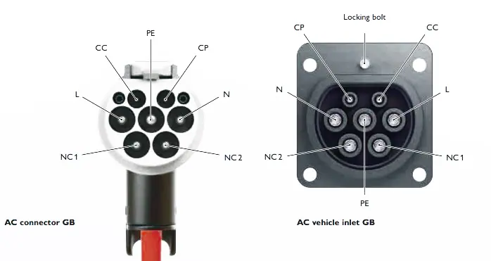 What's the status of EV charging connector standards?