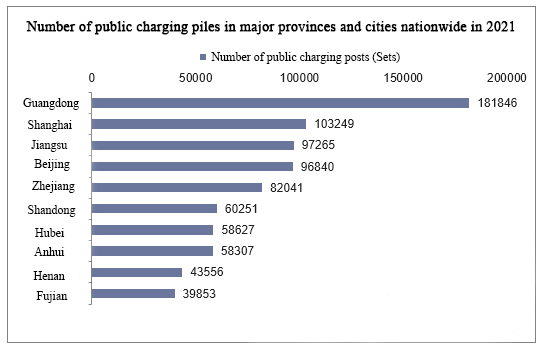 number of public charging piles