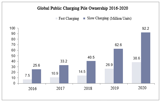 Global Public Charging Pile