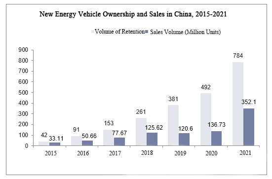 new energy vehicle ownership and sales 