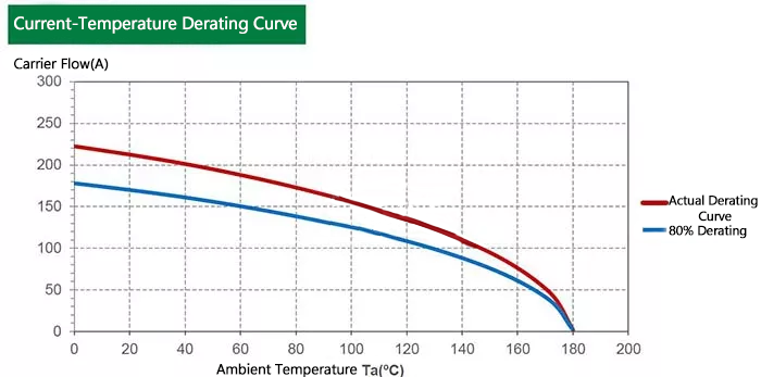 Temperature Derating Curve Values