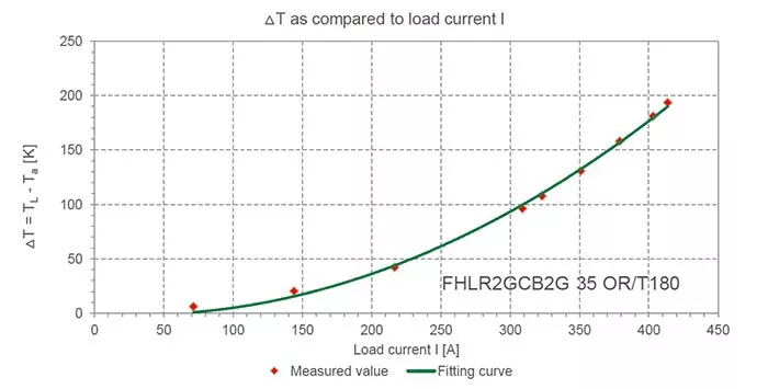 Temperature Rise Curve Values