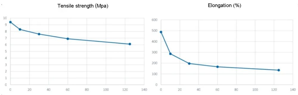 Performance of SIR Silicone Rubber in Aging Test at 200°C and 3000 Hours