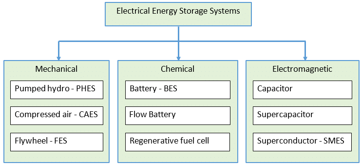 Classification-of-EES