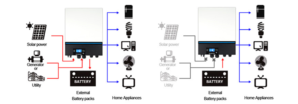 Off-grid Inverse Control Solar Inverter