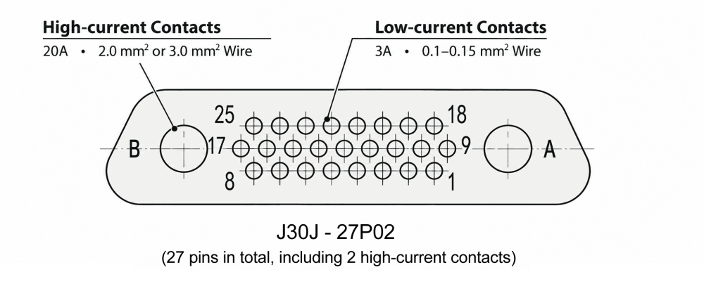 J30J 27P02 contact arrangement with 20A high-current contacts and 3A low-current contacts